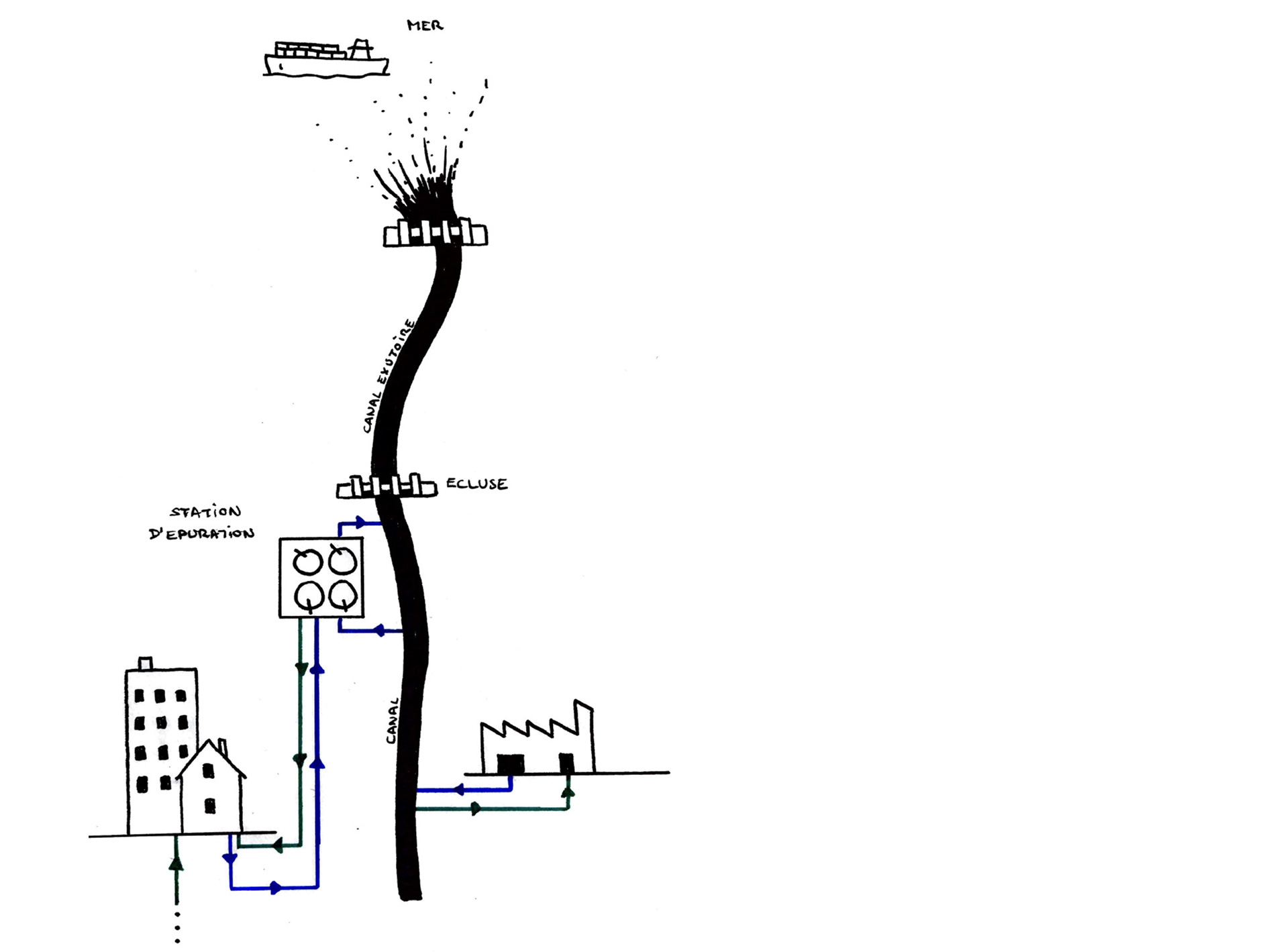 schema traitement des eaux réseau hydraulique Dunkerque