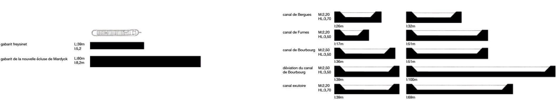 coupe schematique canaux dunkerque gabarit Freycinet